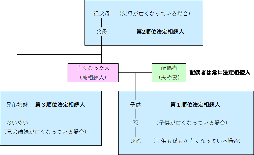 法定相続人図