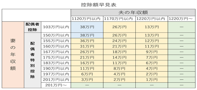 控除早見表