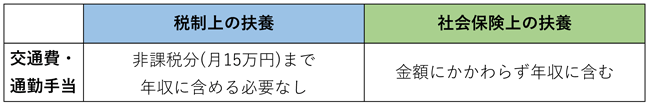 扶養と交通費