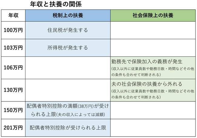 年収と扶養の関係