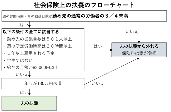 社会保険上の扶養