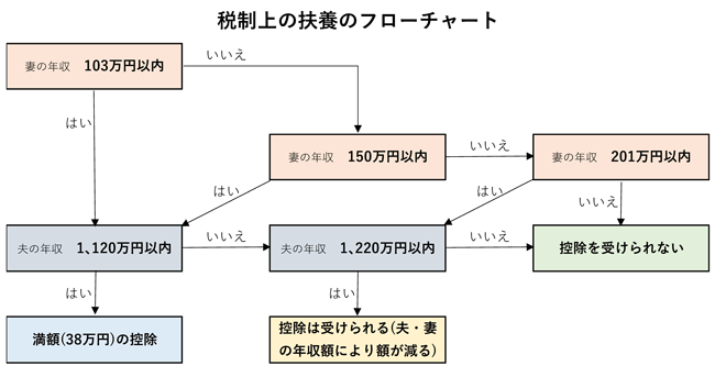 税制上の扶養