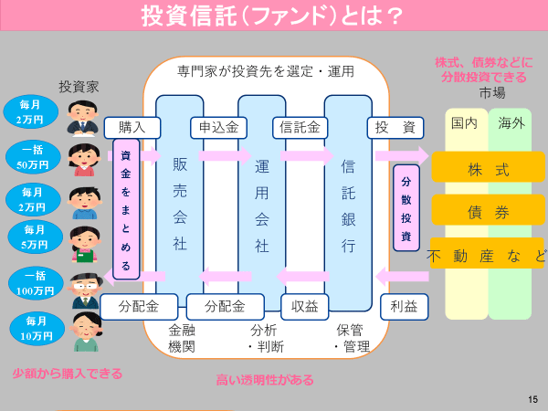 投資信託とは