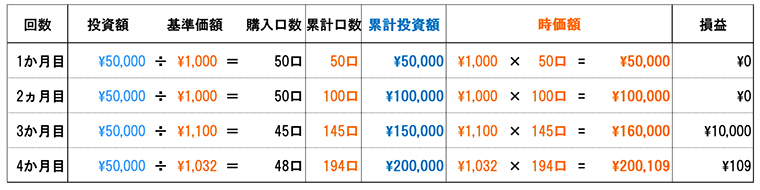 投資信託時価額変動