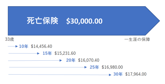 外貨建て保険金額