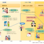 一般的なライフスケッチ（資産形成、運用、活用、管理）