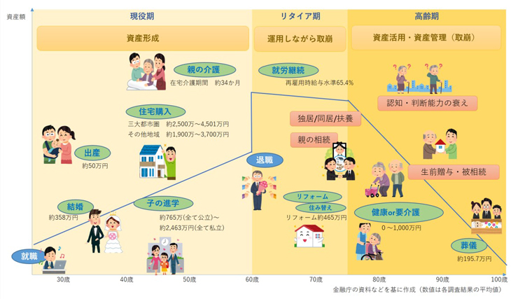 一般的なライフスケッチ（資産形成、運用、活用、管理）