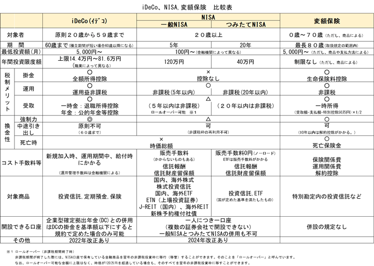 iDeCo、NISA、変額保険比較表