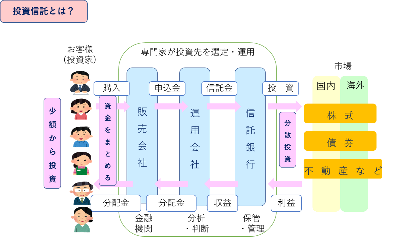 投資信託とは